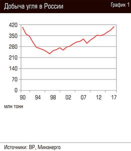 Добыча угля в России 98-03.jpg 