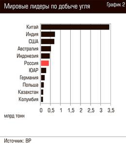 Мировые лидеры по добыче угля 98-04.jpg 