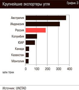 Крупнейшие экспортеры угля 98-05.jpg 