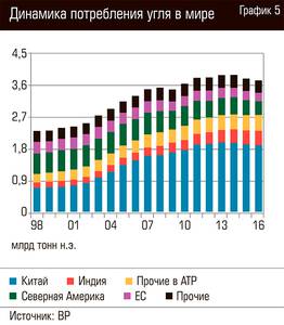 Динамика потребления угля в мире  98-08.jpg 