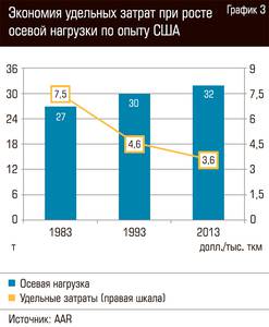 Экономия удельных затрат при росте осевой нагрузки по опыту США 102-3.jpg 