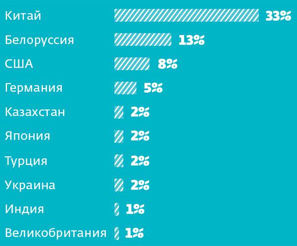  044_rusrep_10-2.jpg Источники: «ФОМнибус» — опрос граждан РФ от 18 лет. 29 апреля 2018 года. 53 субъекта РФ, 104 населенных пункта, 1500 респондентов