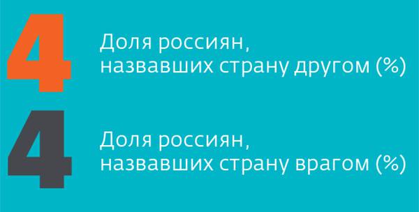  044_rusrep_10-4.jpg Источники: «ФОМнибус» — опрос граждан РФ от 18 лет. 29 апреля 2018 года. 53 субъекта РФ, 104 населенных пункта, 1500 респондентов