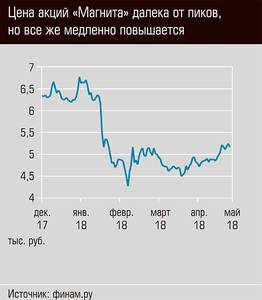 Цена акций "Магнита" далека от пиков, но всё же медленно повышается 03-01.jpg 