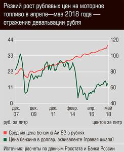 Резкий рост рублевых цен на моторное топливо в апреле - мае 2018 года - отражение девальвации рубля 08-02.jpg 