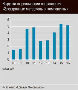 Выручка от реализации направления "Электронные материалы и компоненты" 26-02.jpg 