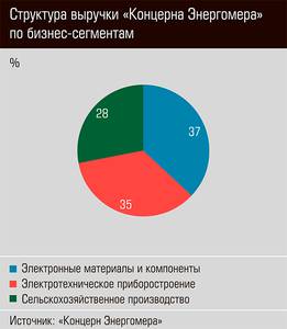 Структура выручки "Концерна Энергомера" по бизнес-сегментам 26-03.jpg 