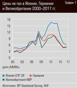 Цены на газ в Японии, Германии и Великобритании 2000-2017 гг. 30-02.jpg 