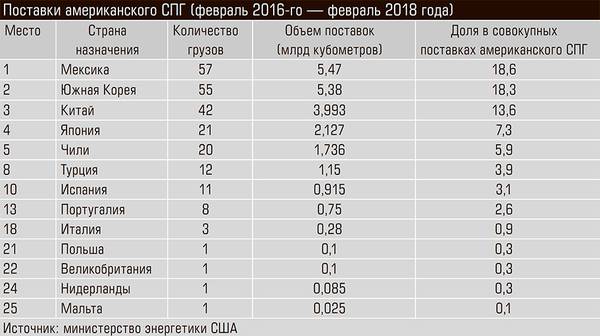 Поставки американского СПГ (февраль 2016-го — февраль 2018 года) 30-03.jpg 