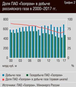 Доля ПАО "Газпром" в добыче российского газа в 2000-2017 гг. 30-05.jpg 