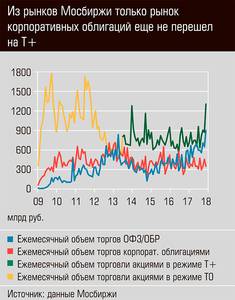 Из рынков Мосбиржи только рынок корпоративных облигаций ещё не перешел на Т+ 36-03.jpg 