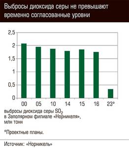 Выбросы диоксида серы не превышают временно согласованные уровни 60-02.jpg 