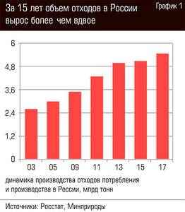 За 15 лет объем отходов в России вырос более чем вдвое 67-02.jpg 