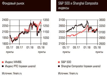  Фондовый рынок, S&P 500 и Shanghai Composite индексы