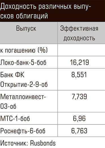  Доходность различных выпусков облигаций