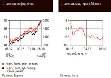  Стоимость нефти Brent, Стоимость квартиры в Москве