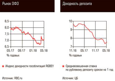  Рынок ОФЗ, Доходность депозита