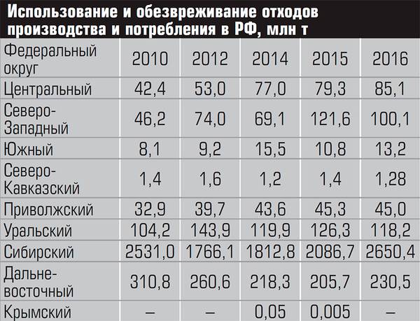 Использование и обезвреживание  отходов производства и потребления в РФ, млн т 12-03.jpg 