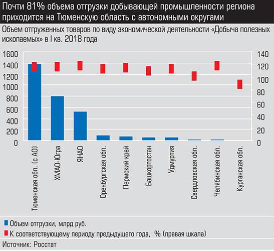 Почти 81% объема  отгрузки добывающей промышленности региона приходится на Тюменскую область с автономными регионами 010_expert_ural_21-1.jpg 