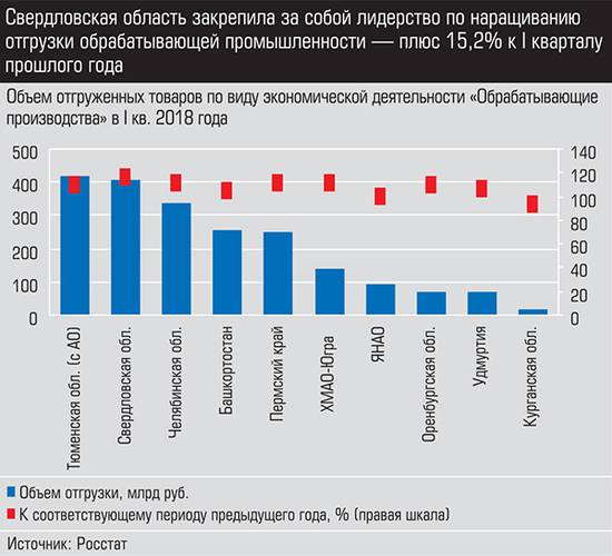 Свердловская область закрепила за собой лидерство по наращиванию отгрузки обрабатывающей промышленности - плюс 15,2% к I кварталу прошлого года 010_expert_ural_21-2.jpg 