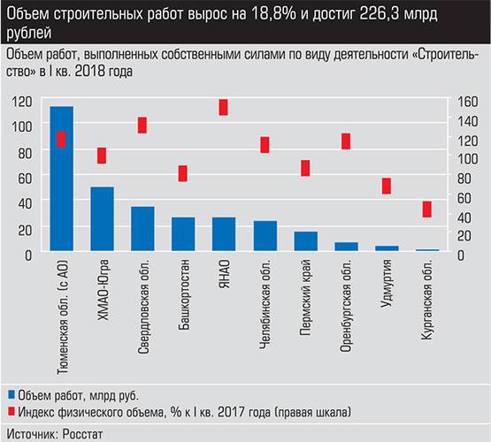 Объем строительных работ вырос на 18,8% и достиг 226,3 млрд рублей 011_expert_ural_21-1.jpg 