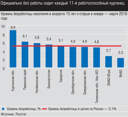 Официально без работы сидит каждый 11-ый работоспособный курганец 012_expert_ural_21-1.jpg 