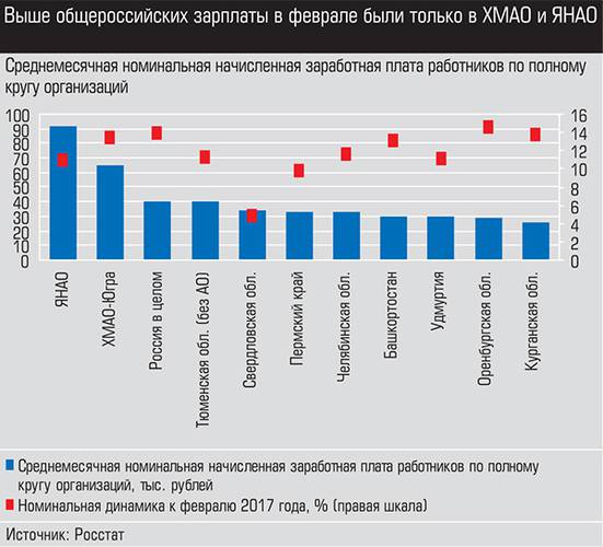 Выше общероссийских зарплаты в феврале были только в ХМАО и ЯНАО 012_expert_ural_21-2.jpg 
