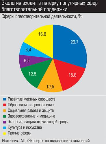 Экология входит в пятерку популярных сфер благотворительной поддержки 043_expert_ural_21-1.jpg 