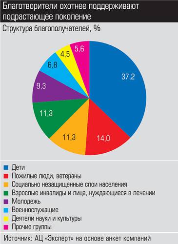 Благотворители охотнее поддерживают подрастающее поколение 043_expert_ural_21-2.jpg 