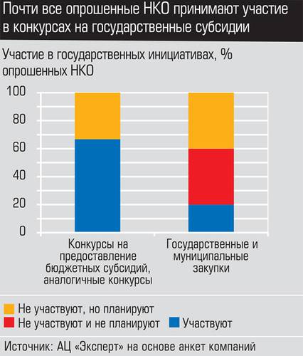 Почти все опрошенные НКО принимают участие в конкурсах на государственные субсидии 043_expert_ural_21-5.jpg 