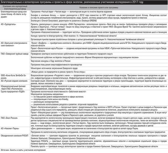 Благотворительные и волонтерские программы и проекты в сфере экологии, реализованные участниками исследования в 2017 году 045_expert_ural_21.jpg 