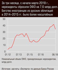 За три месяца, с начала марта 2018 года нерезиденты сбросили ОФЗ на 7,6 млрд долл.  03-01.jpg 