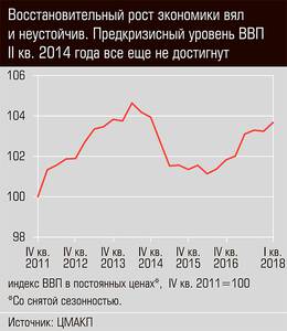 Восстановительный рост экономики вял и неустойчив. Предкризисный уровень ВВП II квартала 2014 года всё еще не достигнут 13-02.jpg 