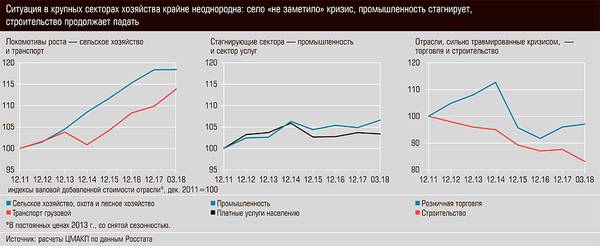 Ситуация в крупных секторах хозяйства крайне неоднородна: село "не заметило" кризис, промышленность стагнирует, строительство продолжает падать  13-03.jpg 