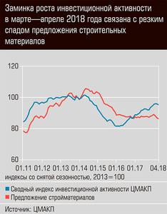 Заминка роста инвестиционной активности в марте - апреле 2018 года связана с резким спадом предложения строительных материалов  13-04.jpg 