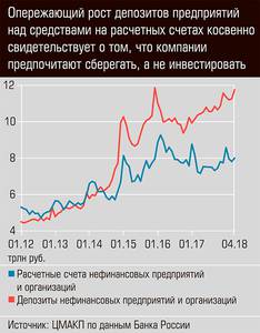 Опережающий рост депозитов предприятий над средствами на расчетных счетах косвенно свидетельствует о том, что компании предпочитают сберегать, а не инвестировать  13-05.jpg 