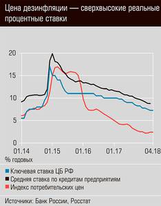 Цена дезинфляции - сверхвысокие реальные процентные ставки   13-06.jpg 