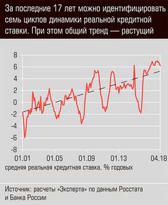 За последние 17 лет можно идентифицировать семь циклов динамики реальной кредитной ставки. При этом общий тренд - растущий 13-08.jpg 