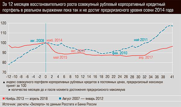 За 12 месяцев восстановительного роста совокупный рублевый корпоративный кредитный портфель в реальном выражении пока так и не достиг предкризисного уровня осени 2014 года  13-09.jpg 