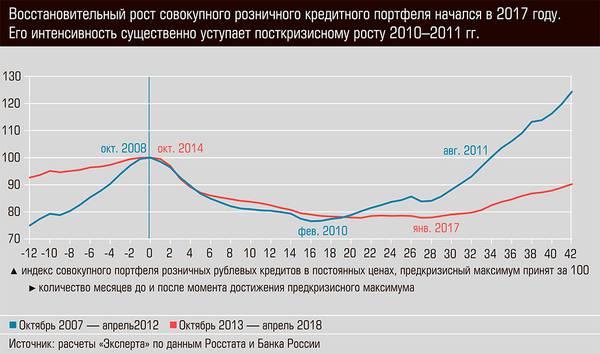 Восстановительный рост совокупного розничного кредитного портфеля начался в 2017 году. Его интенсивность существенно уступает посткризисному росту 2010-2011 гг. 13-10.jpg 