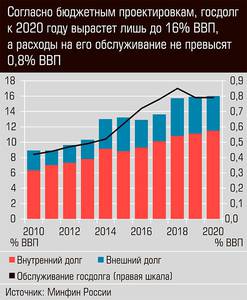 Согласно бюджетным проектировкам, госдолг к 2020 году вырастет лишь до 16% ВВП, а расходы на его обслуживание не превысят 0,8 % ВВП 13-11.jpg 