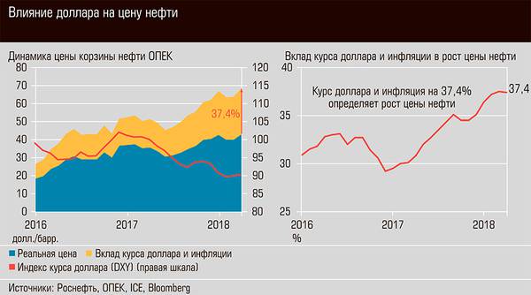 Влияние доллара на цену нефти  26-06.jpg 