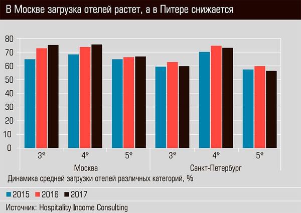 В Москве загрузка отелей растет, а в Питере снижается 32-05.jpg 