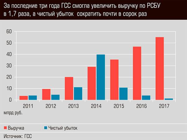 За последние три года ГСС смогла увеличить выручку по РСБУ в 1,7 раза, а чистый убыток сократить почти в сорок раз 50-04.jpg 