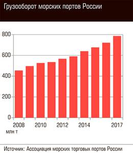 Грузооборот морских портов России  72-02.jpg 