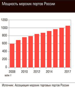Мощность морских портов России 72-03.jpg 