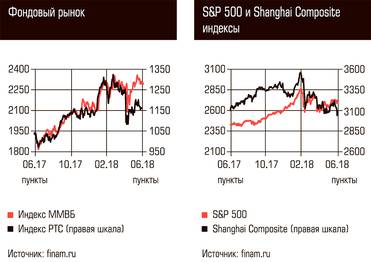  Фондовый рынок, S&P 500 и Shanghai Composite индексы