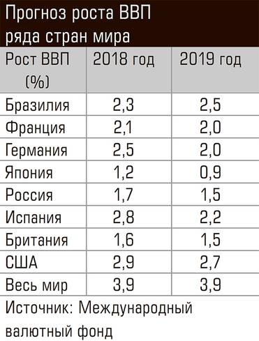  Прогноз роста ВВП ряда стран мира