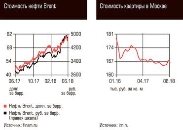  Стоимость нефти Brent, Стоимость квартиры в Москве