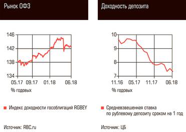  Рынок ОФЗ, Доходность депозита